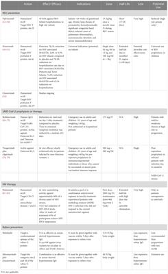 Monoclonal antibodies for prophylaxis and therapy of respiratory syncytial virus, SARS-CoV-2, human immunodeficiency virus, rabies and bacterial infections: an update from the World Association of Infectious Diseases and Immunological Disorders and the Italian Society of Antinfective Therapy